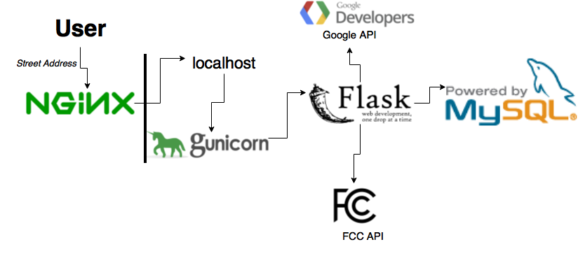 Application Flow Chart