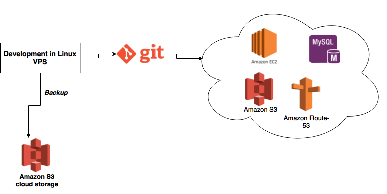 Deployment Flow Chart